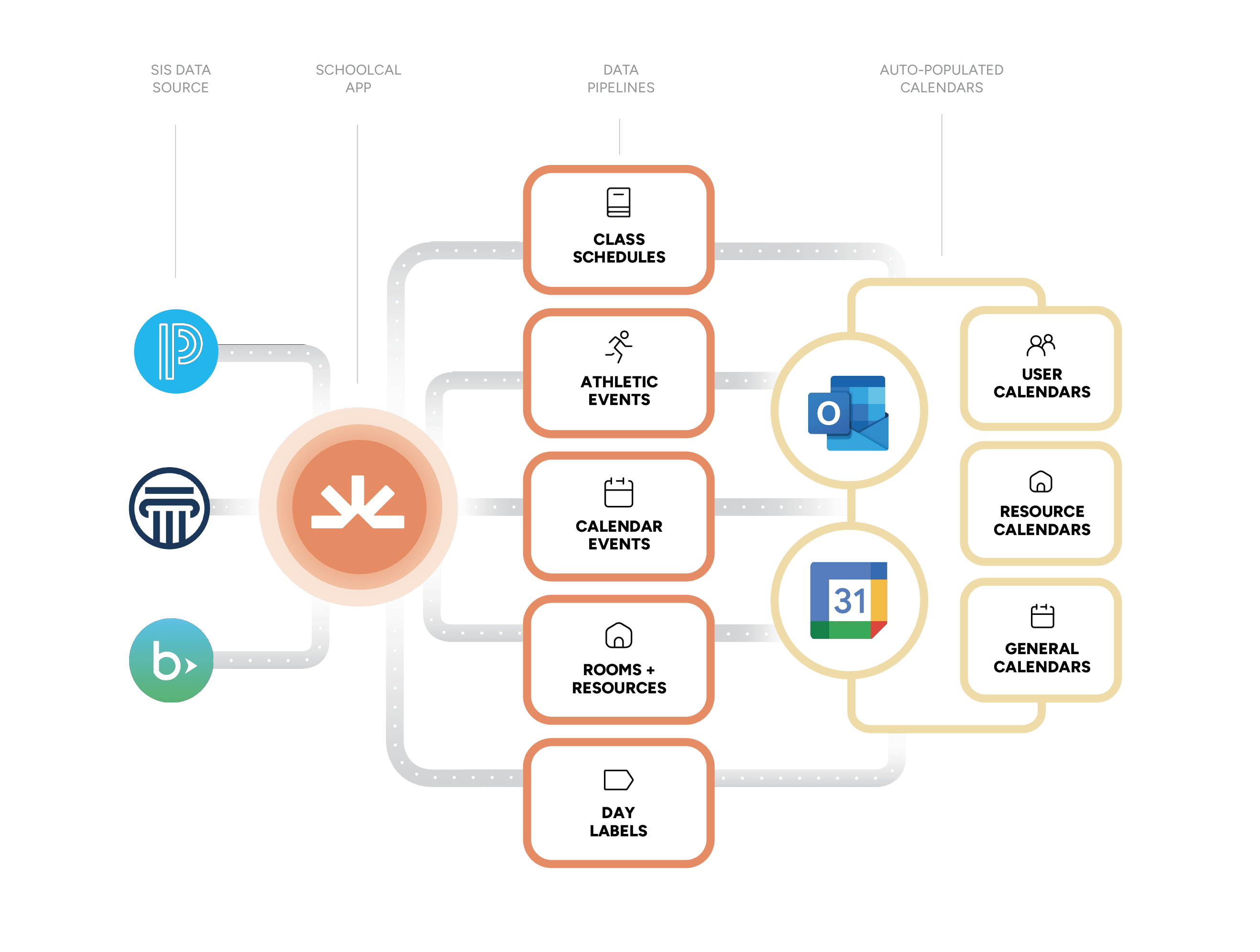 SchoolCal solution diagram showing native API integration vs iCal overlay
