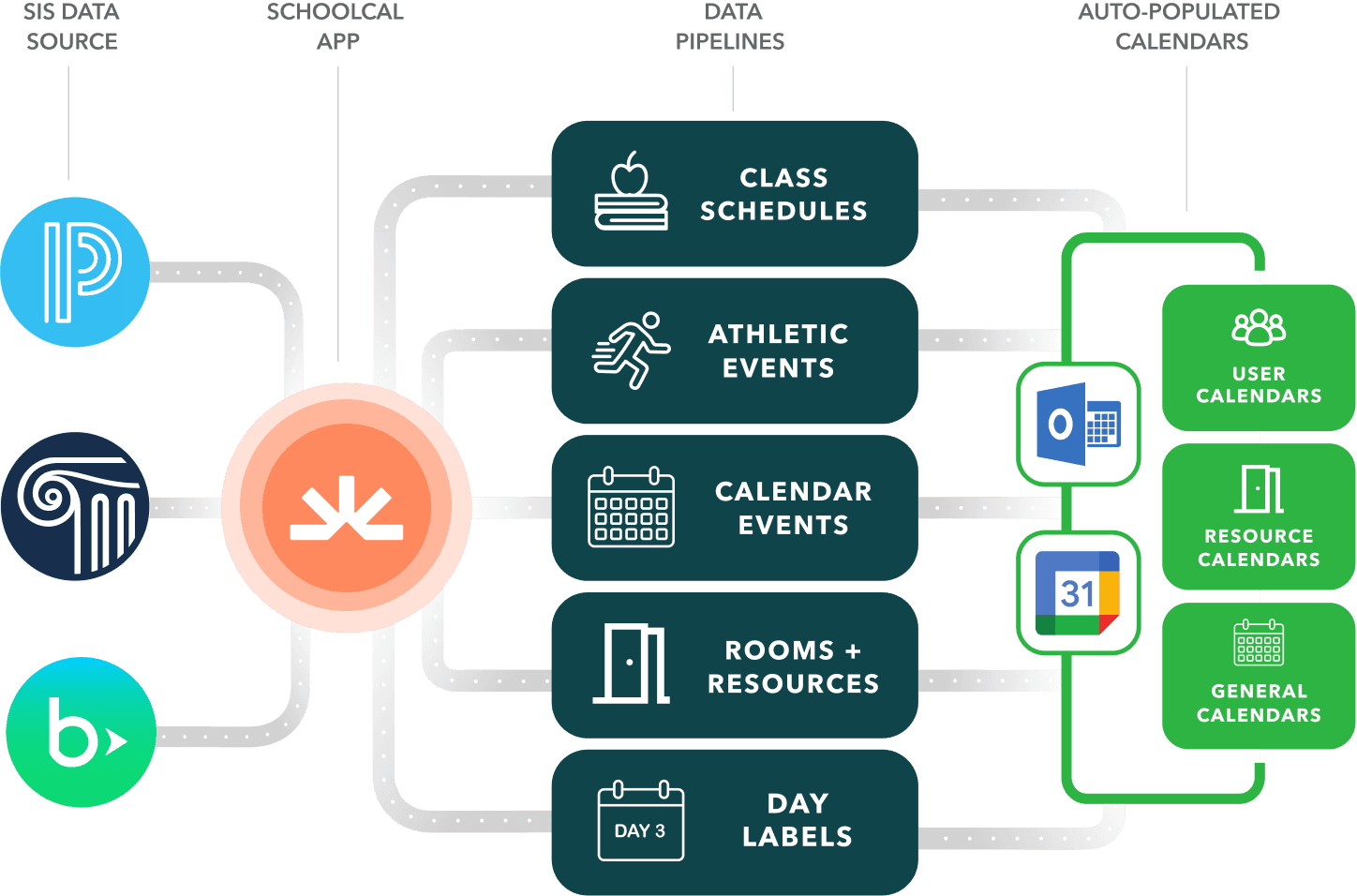 SchoolCal solution diagram showing native API integration vs iCal overlay